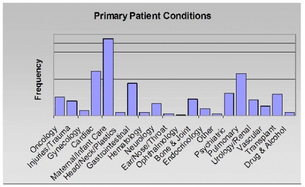 Medical frequency distribution graph
