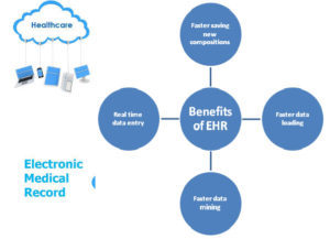 Benefits of EHR diagram